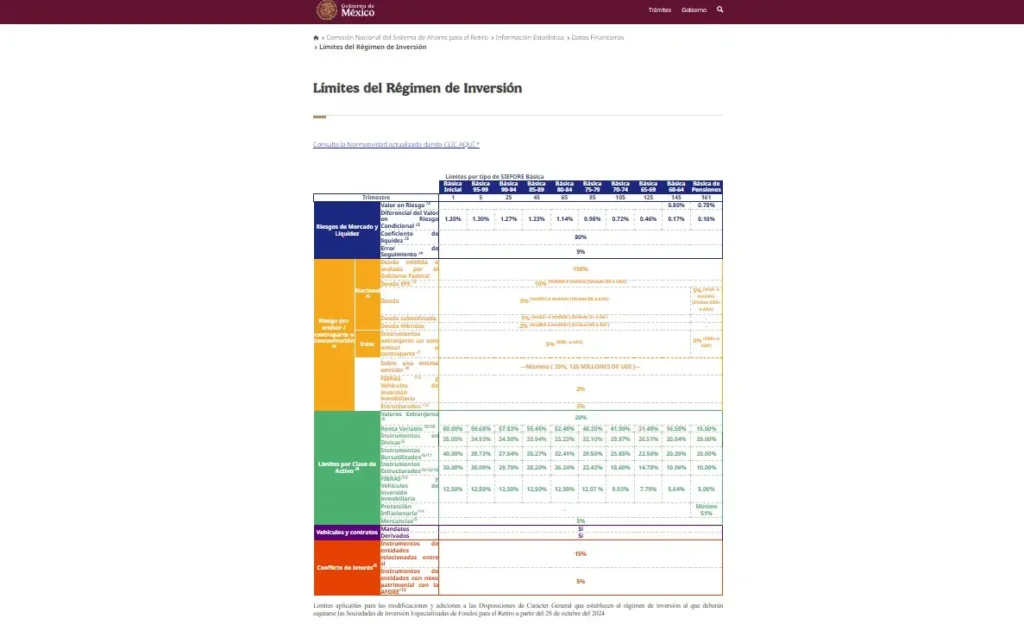 L&iacute;mites del R&eacute;gimen de Inversi&oacute;n CONSAR