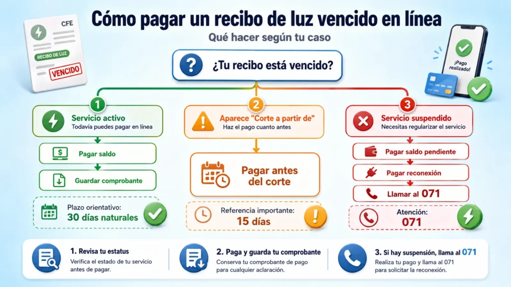 Qu&eacute; hacer con un recibo CFE vencido o servicio suspendido