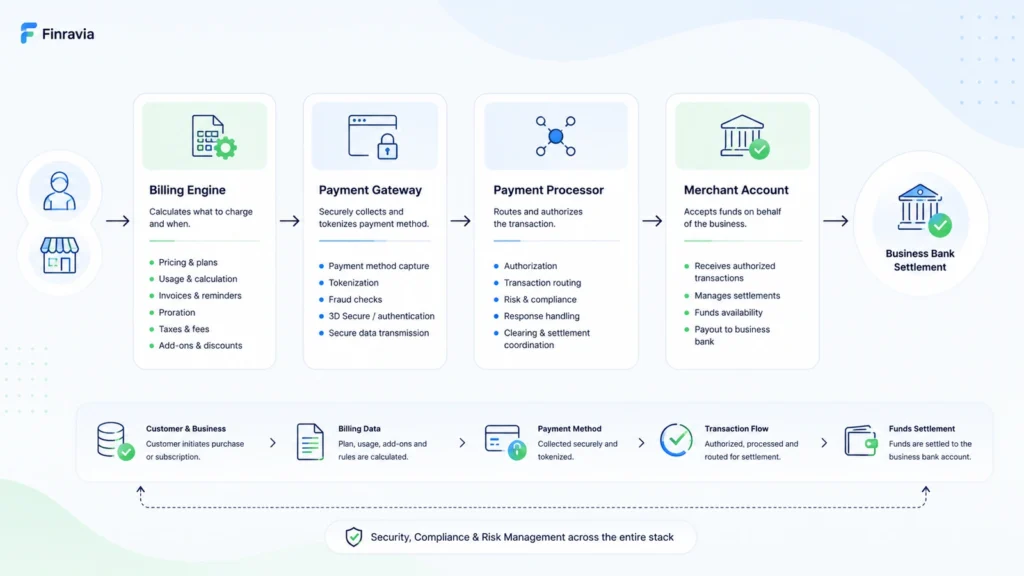 Billing architecture for recurring payments showing billing engine, payment gateway, payment processor, and merchant account.