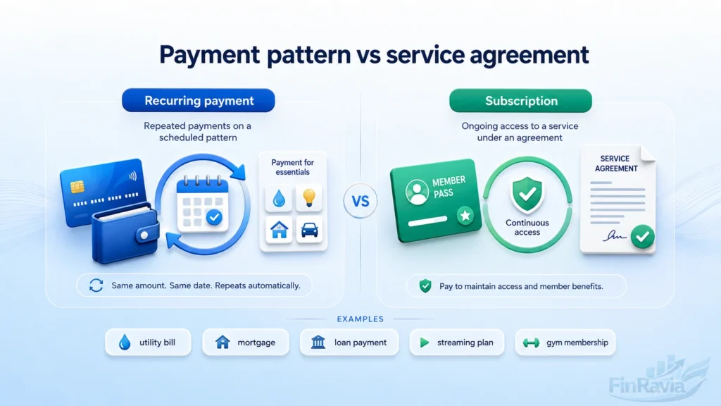 Comparison of recurring payments as a repeated payment pattern and subscriptions as an ongoing access agreement.