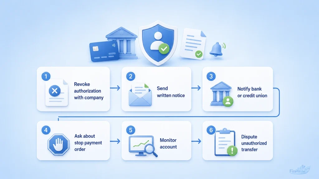 Steps to stop automatic payments from a bank account by revoking authorization, notifying the bank, and monitoring the account.