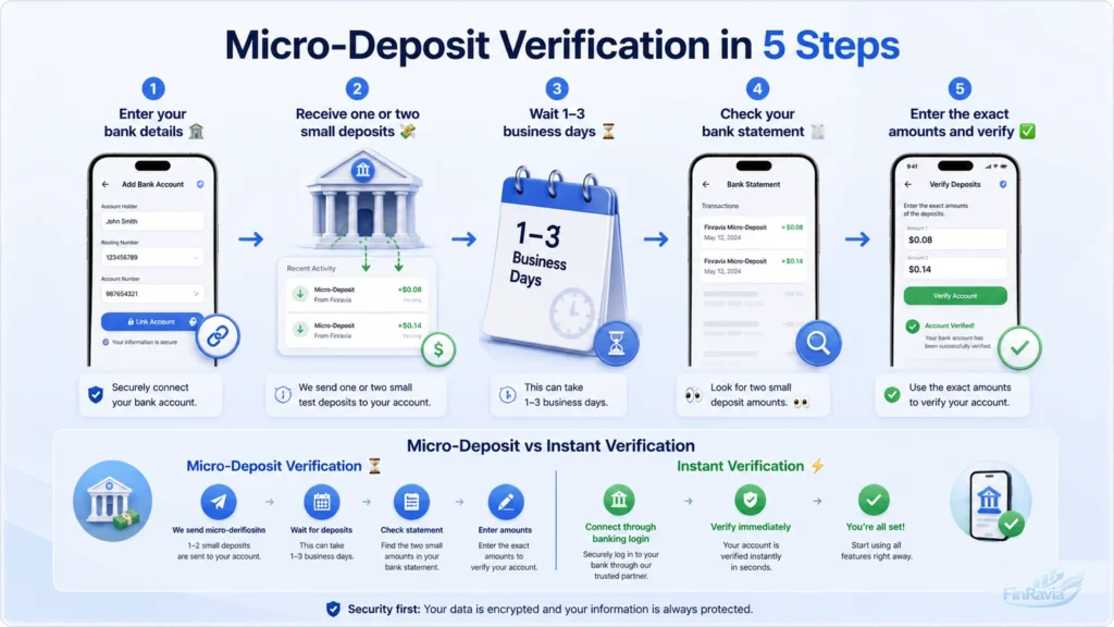 Infographic showing 5 steps of micro-deposit verification: enter bank details, receive one or two small deposits, wait 1 to 3 business days, check the bank statement, and enter the exact amounts to verify the account.