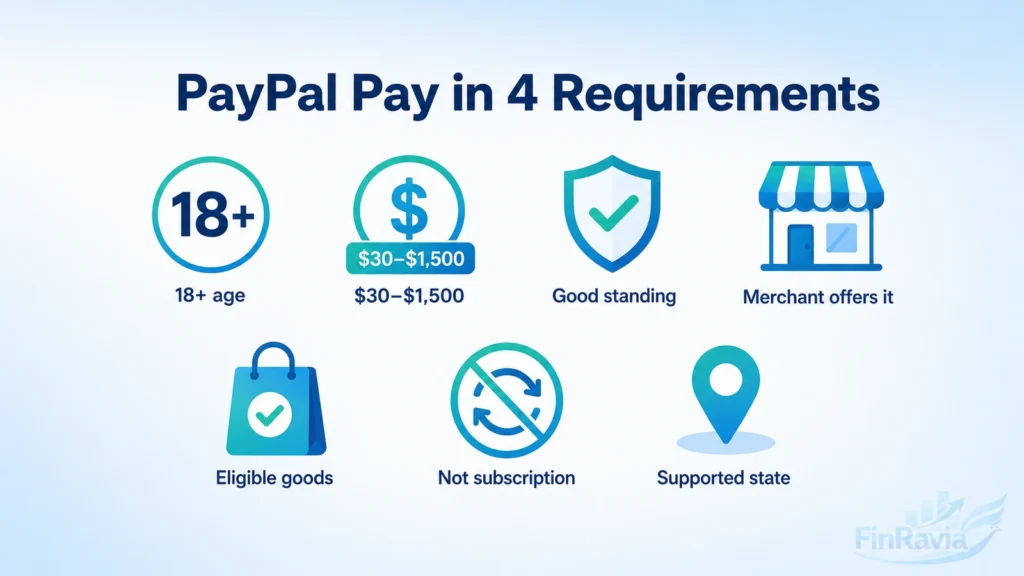Diagram showing PayPal Pay in 4 eligibility requirements including age, cart value and account standing.