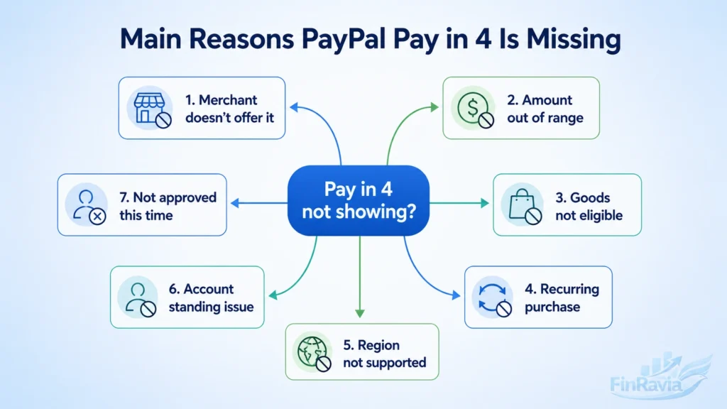 Diagram showing seven reasons PayPal Pay in 4 is missing at checkout.