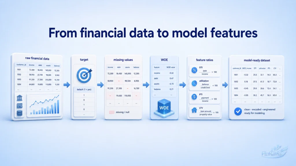 Financial data preprocessing pipeline for credit scoring with target variable, WOE encoding and feature engineering ratios.