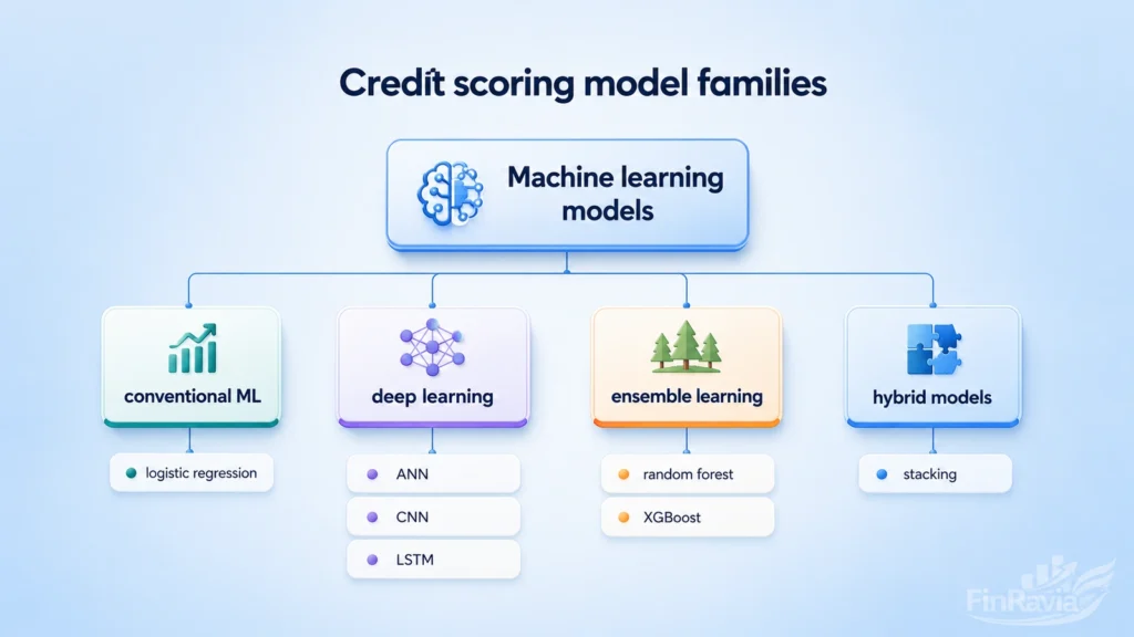 Machine learning model families for credit scoring including conventional ML, deep learning, ensemble learning and hybrid models