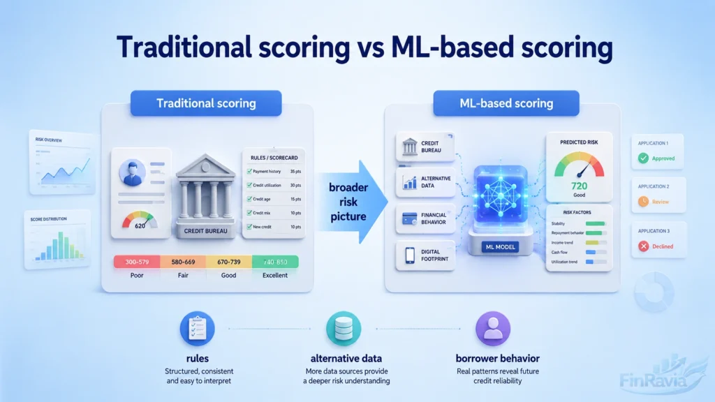 Traditional credit scoring compared with ML-based credit scoring using scorecards, alternative data and borrower behavior.